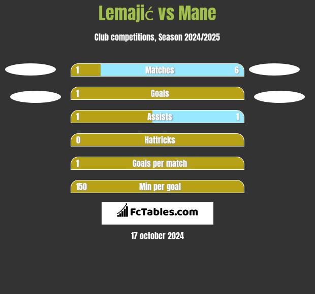 Lemajić vs Mane h2h player stats