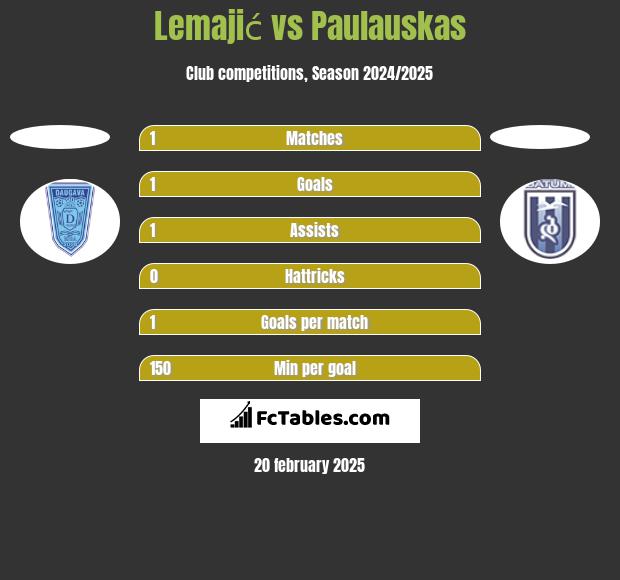 Lemajić vs Paulauskas h2h player stats