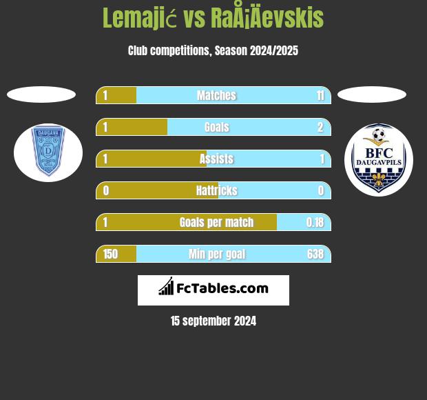 Lemajić vs RaÅ¡Äevskis h2h player stats