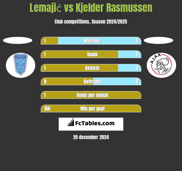 Lemajić vs Kjelder Rasmussen h2h player stats