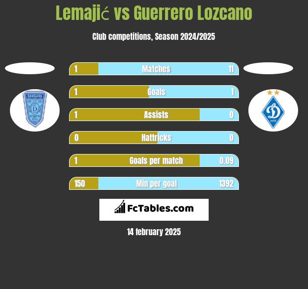 Lemajić vs Guerrero Lozcano h2h player stats