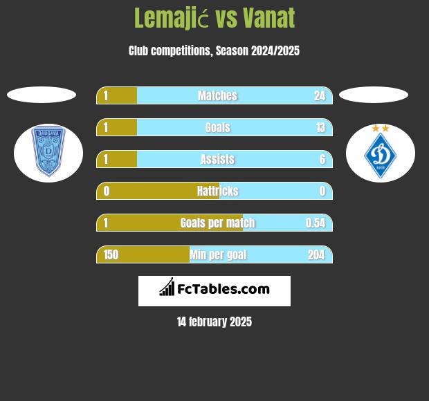 Lemajić vs Vanat h2h player stats