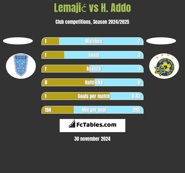 Lemajić vs H. Addo h2h player stats