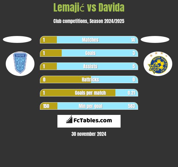 Lemajić vs Davida h2h player stats