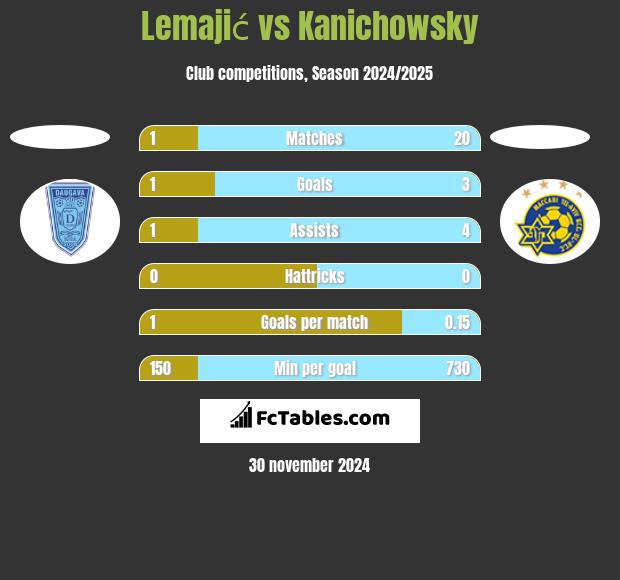 Lemajić vs Kanichowsky h2h player stats