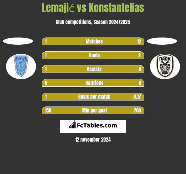 Lemajić vs Konstantelias h2h player stats