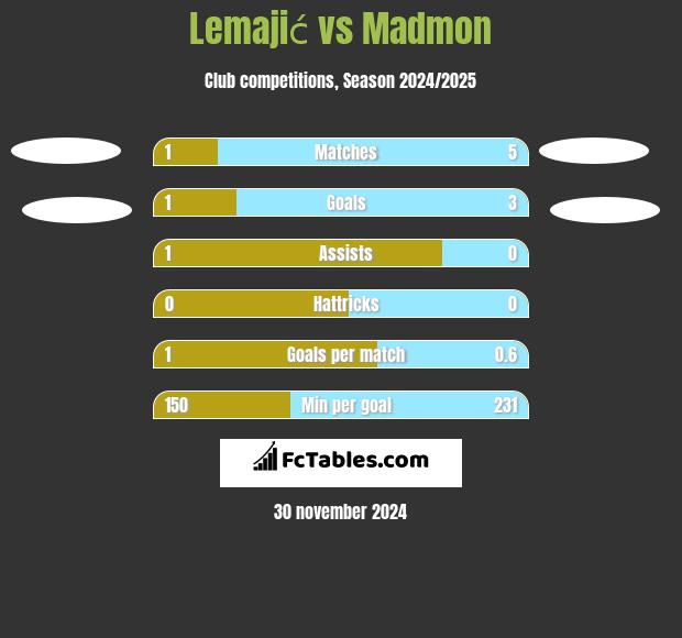 Lemajić vs Madmon h2h player stats