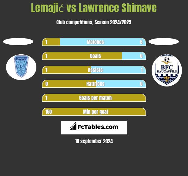 Lemajić vs Lawrence Shimave h2h player stats