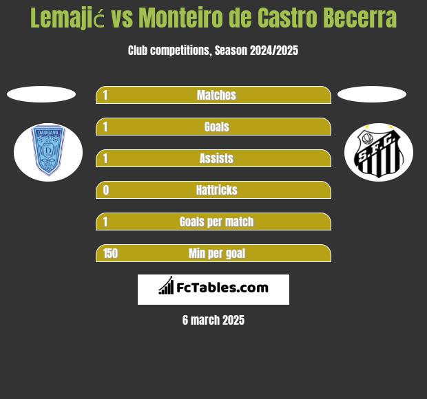 Lemajić vs Monteiro de Castro Becerra h2h player stats