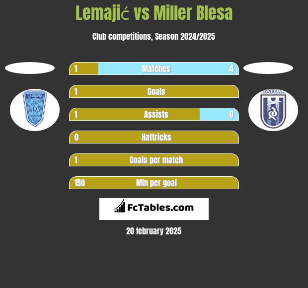 Lemajić vs Miller Blesa h2h player stats