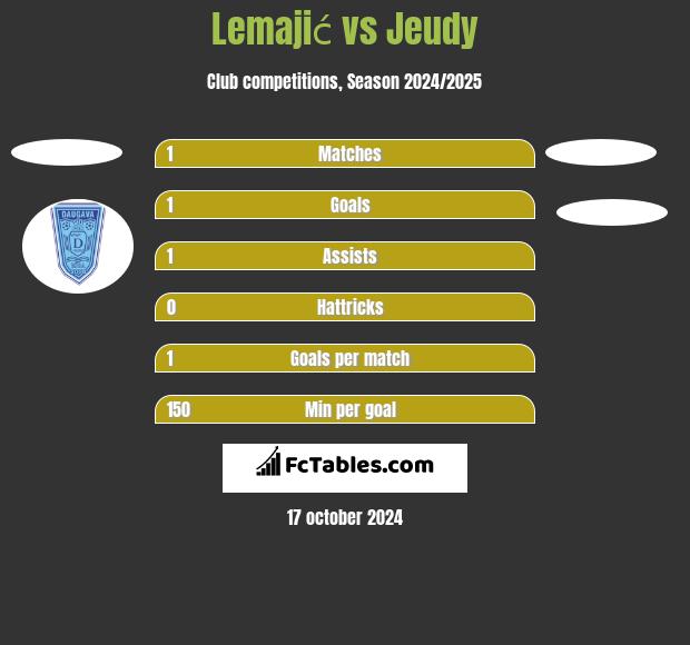 Lemajić vs Jeudy h2h player stats