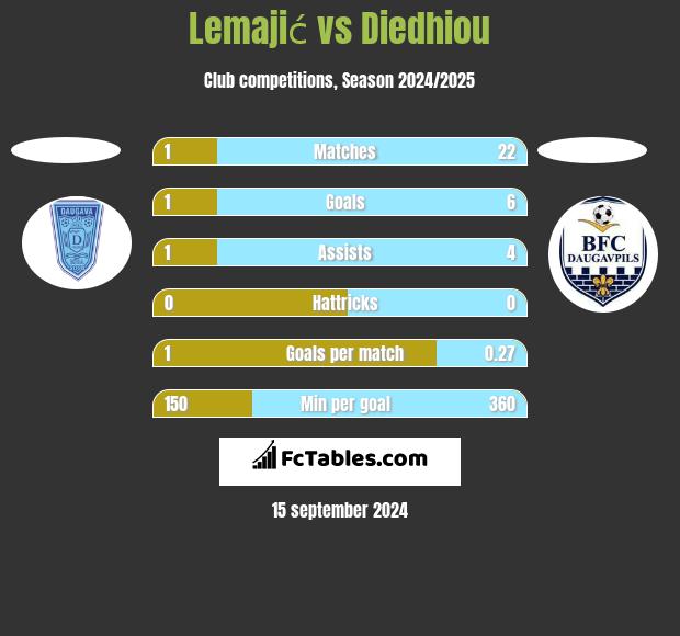 Lemajić vs Diedhiou h2h player stats