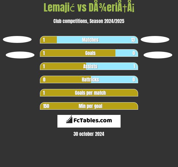 Lemajić vs DÅ¾eriÅ†Å¡ h2h player stats