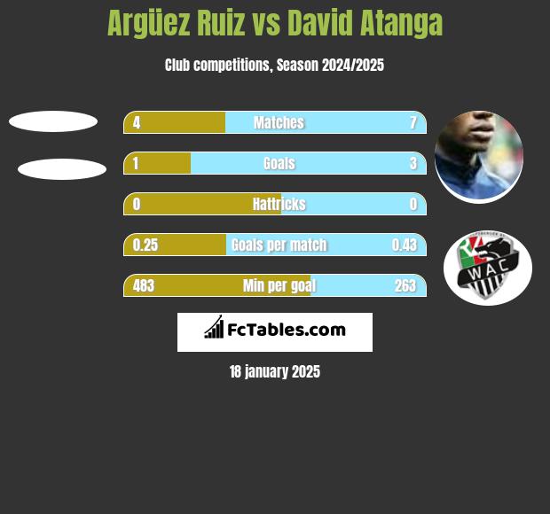 Argüez Ruiz vs David Atanga h2h player stats