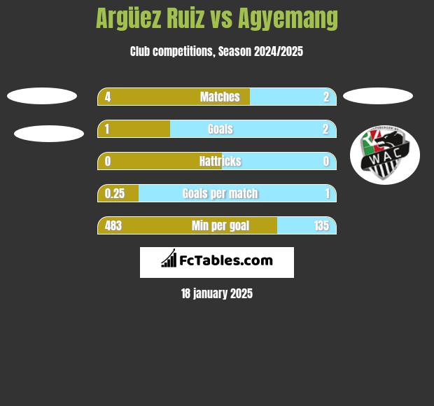 Argüez Ruiz vs Agyemang h2h player stats