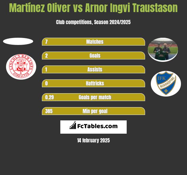 Martínez Oliver vs Arnor Ingvi Traustason h2h player stats