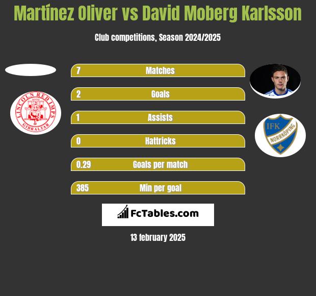 Martínez Oliver vs David Moberg Karlsson h2h player stats