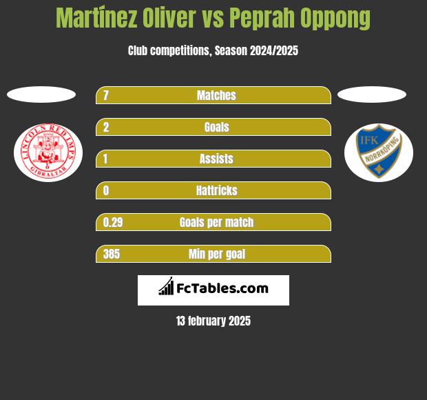 Martínez Oliver vs Peprah Oppong h2h player stats