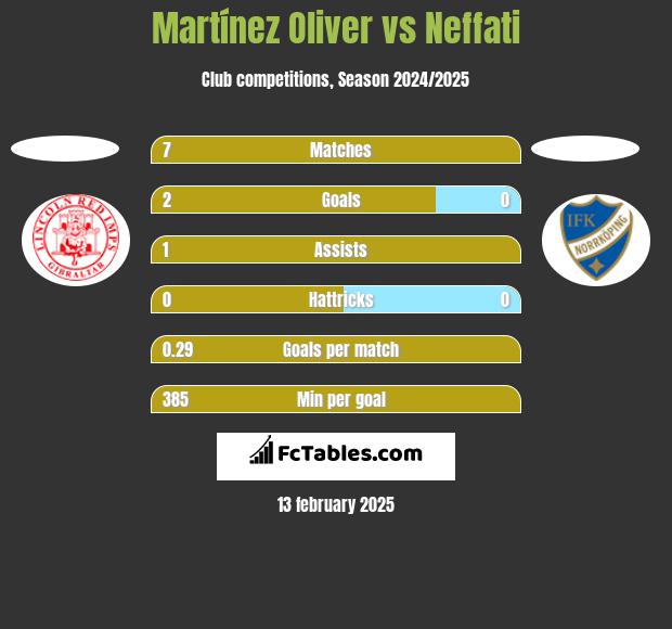 Martínez Oliver vs Neffati h2h player stats