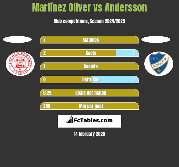 Martínez Oliver vs Andersson h2h player stats