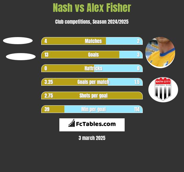 Nash vs Alex Fisher h2h player stats