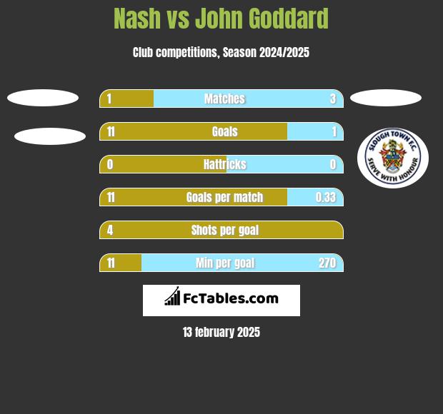 Nash vs John Goddard h2h player stats