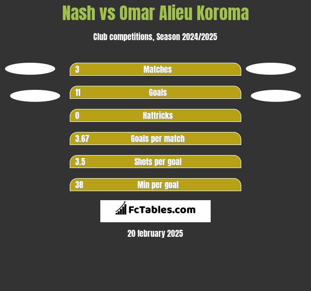 Nash vs Omar Alieu Koroma h2h player stats