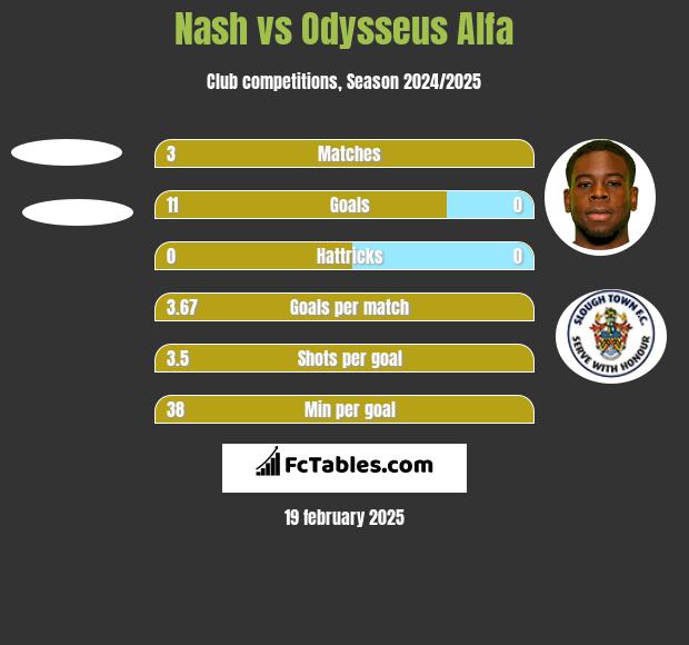 Nash vs Odysseus Alfa h2h player stats