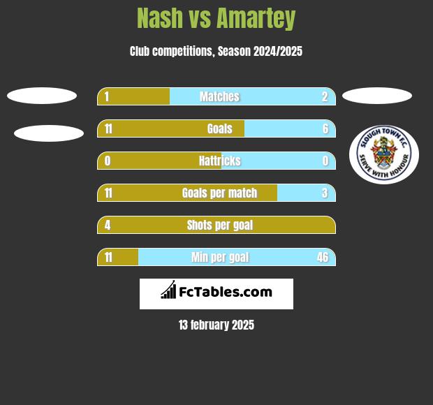 Nash vs Amartey h2h player stats