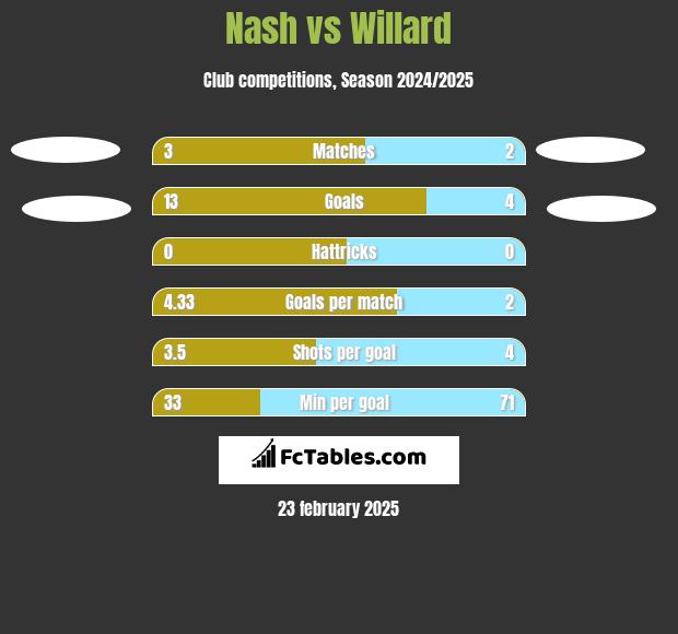 Nash vs Willard h2h player stats