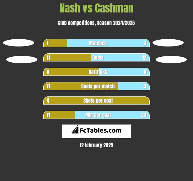 Nash vs Cashman h2h player stats