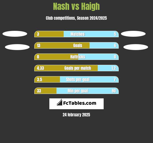 Nash vs Haigh h2h player stats