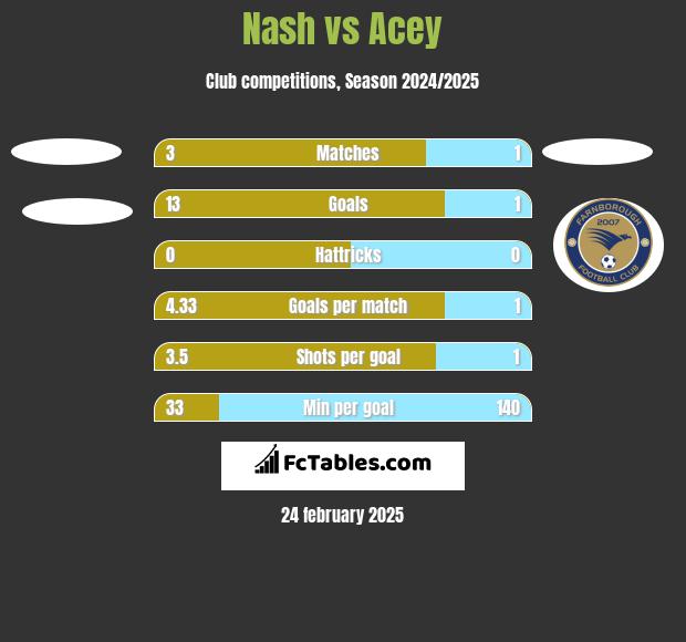 Nash vs Acey h2h player stats