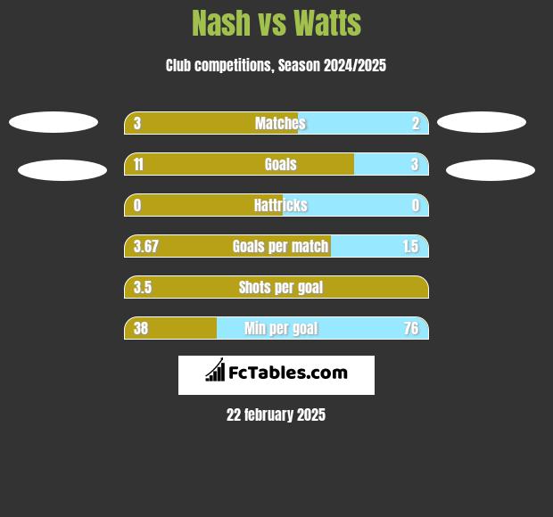 Nash vs Watts h2h player stats