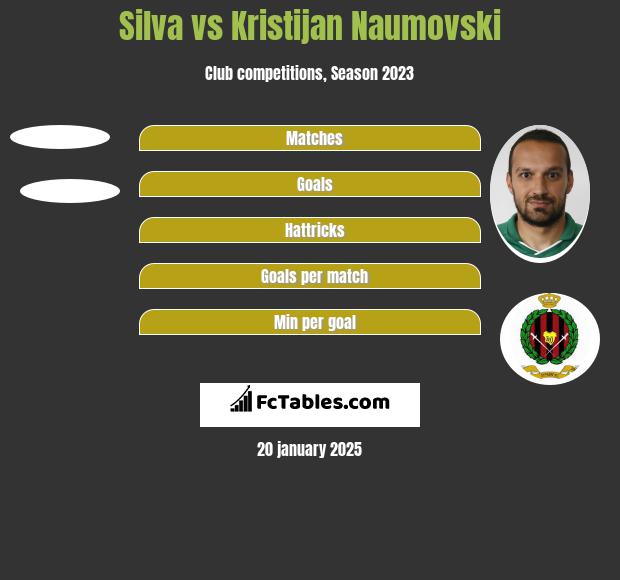 Silva vs Kristijan Naumovski h2h player stats