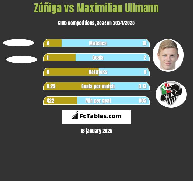 Zúñiga vs Maximilian Ullmann h2h player stats