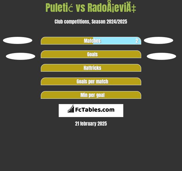 Puletić vs RadoÅ¡eviÄ‡ h2h player stats