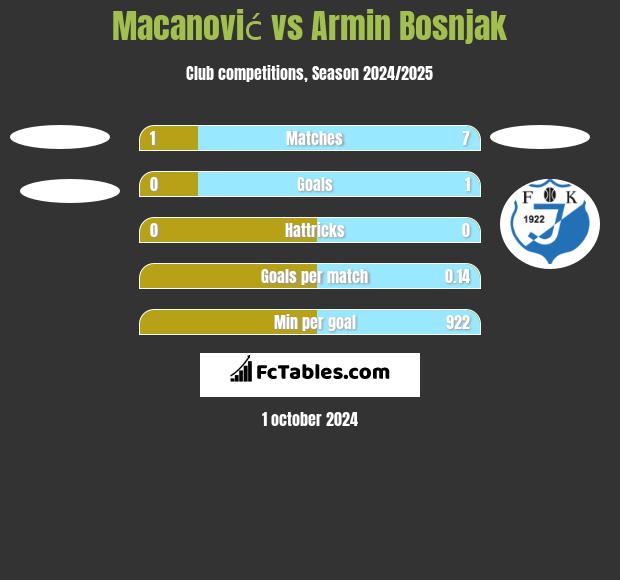 Macanović vs Armin Bosnjak h2h player stats