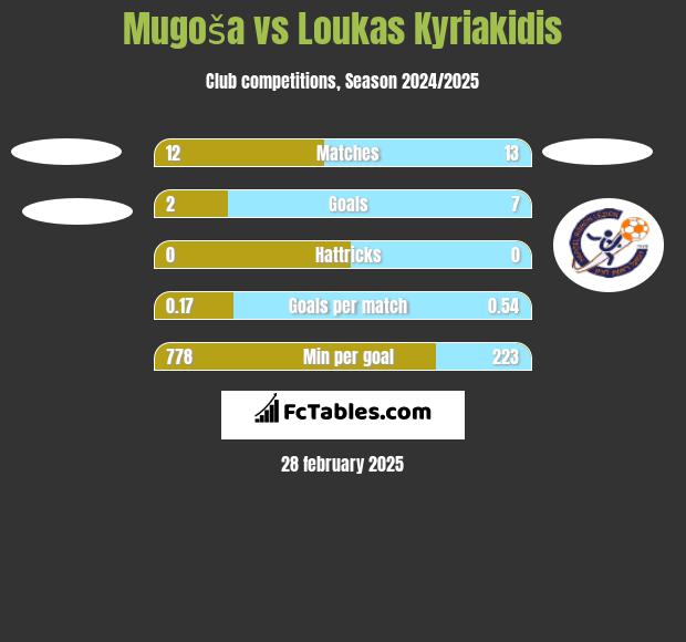 Mugoša vs Loukas Kyriakidis h2h player stats