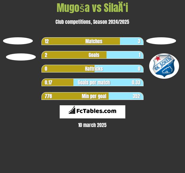 Mugoša vs SilaÄ‘i h2h player stats