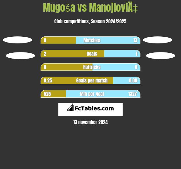 Mugoša vs ManojloviÄ‡ h2h player stats