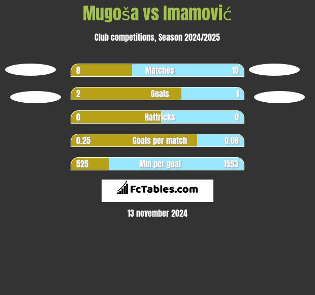 Mugoša vs Imamović h2h player stats