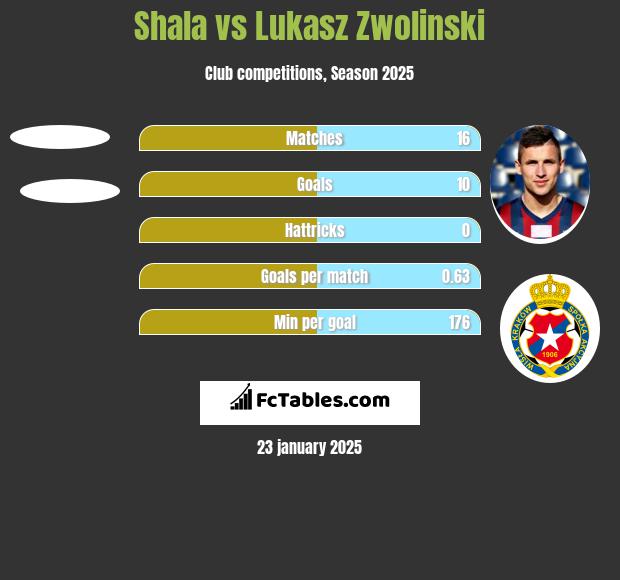 Shala vs Lukasz Zwolinski h2h player stats