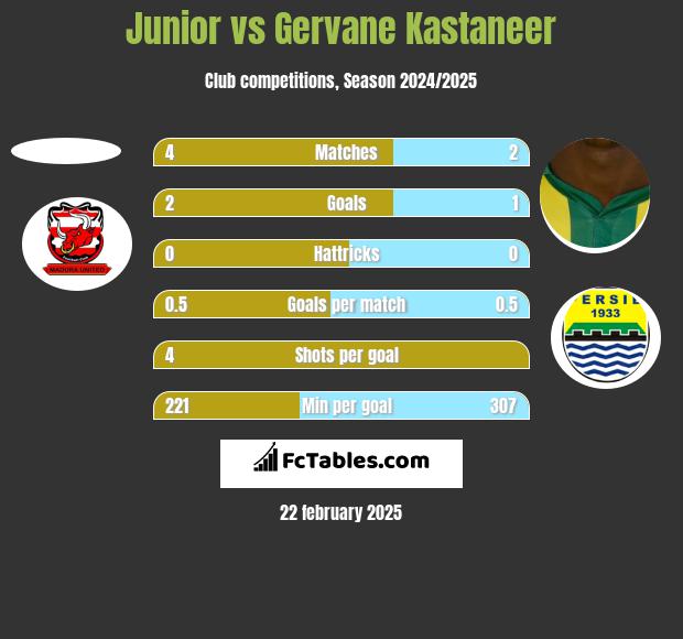 Junior vs Gervane Kastaneer h2h player stats