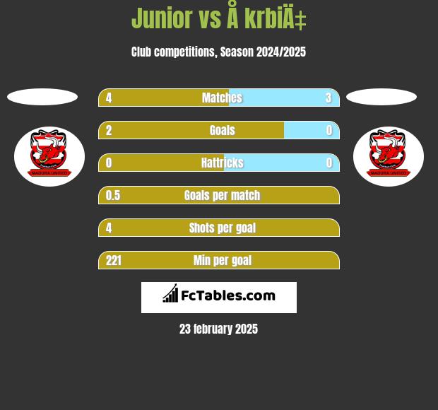 Junior vs Å krbiÄ‡ h2h player stats