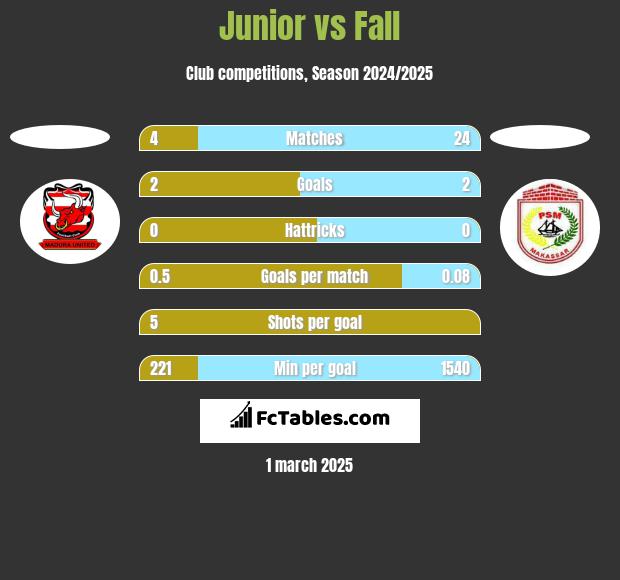 Junior vs Fall h2h player stats