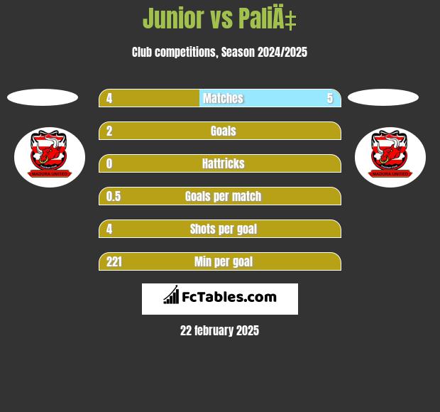 Junior vs PaliÄ‡ h2h player stats