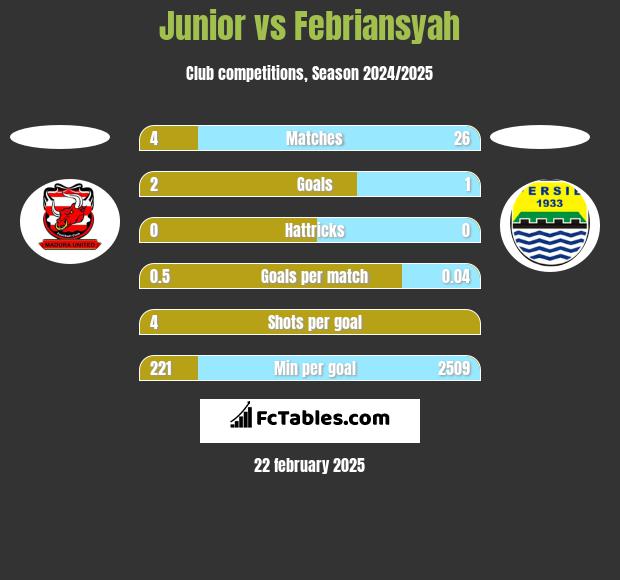 Junior vs Febriansyah h2h player stats