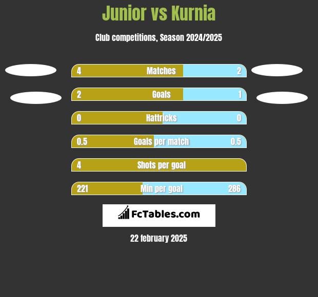 Junior vs Kurnia h2h player stats