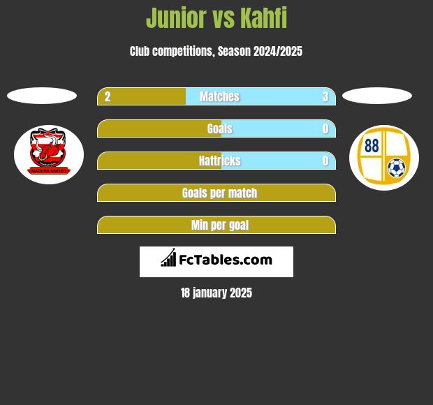 Junior vs Kahfi h2h player stats